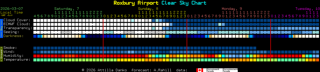 Current forecast for Roxbury Airport Clear Sky Chart