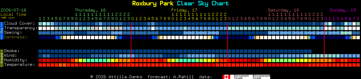 Current forecast for Roxbury Park Clear Sky Chart