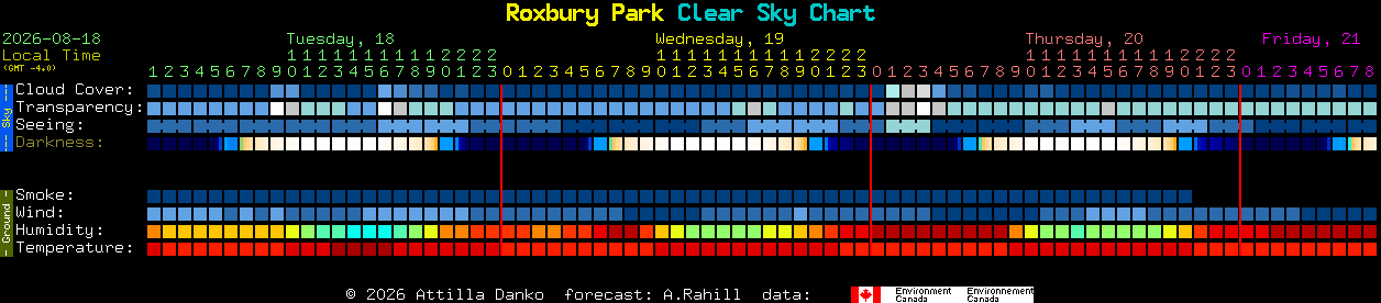 Current forecast for Roxbury Park Clear Sky Chart
