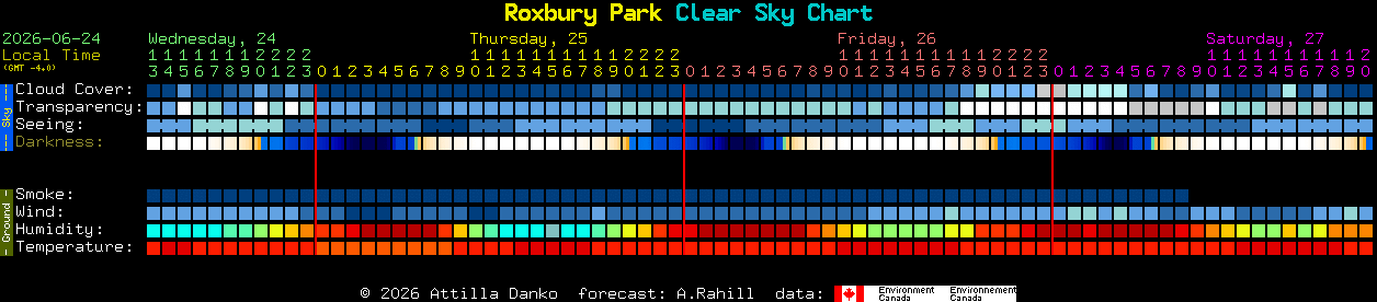 Current forecast for Roxbury Park Clear Sky Chart
