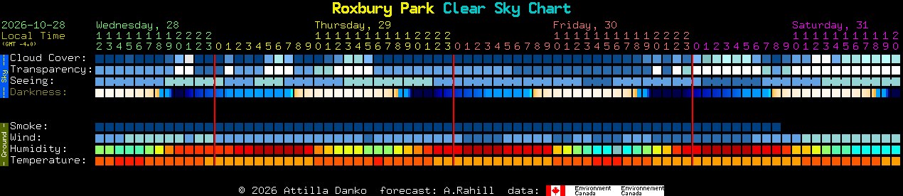 Current forecast for Roxbury Park Clear Sky Chart