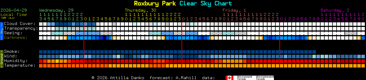 Current forecast for Roxbury Park Clear Sky Chart