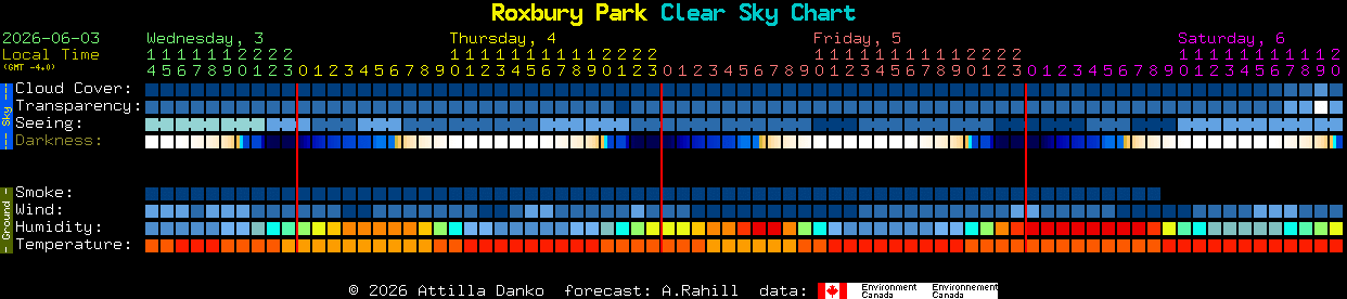Current forecast for Roxbury Park Clear Sky Chart