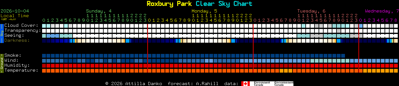 Current forecast for Roxbury Park Clear Sky Chart