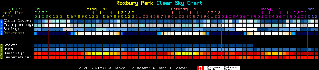 Current forecast for Roxbury Park Clear Sky Chart