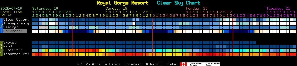 Current forecast for Royal Gorge Resort Clear Sky Chart