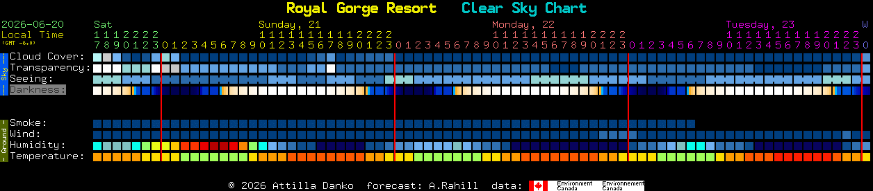 Current forecast for Royal Gorge Resort Clear Sky Chart