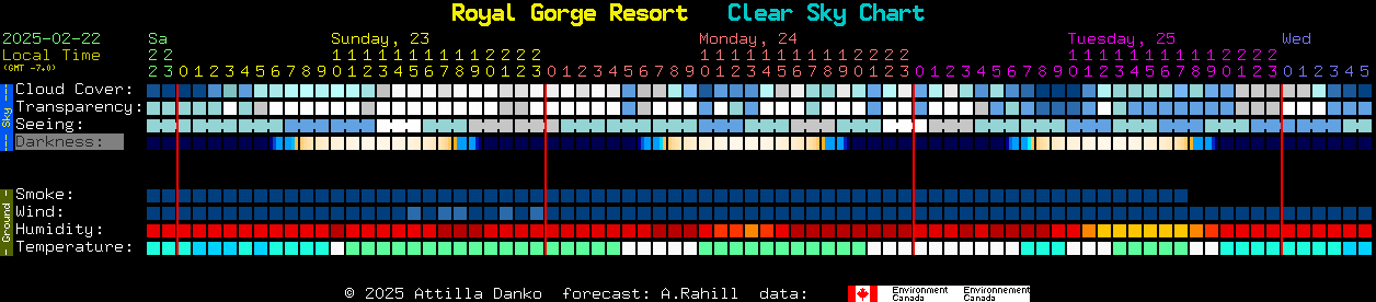 Current forecast for Royal Gorge Resort Clear Sky Chart