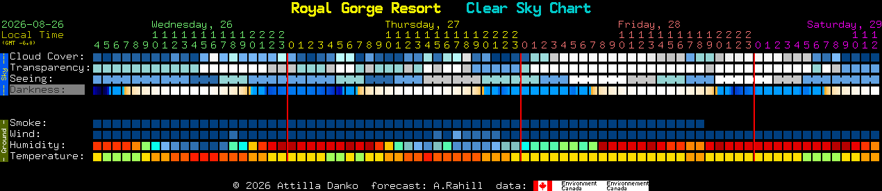 Current forecast for Royal Gorge Resort Clear Sky Chart