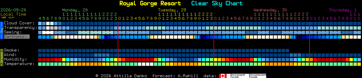 Current forecast for Royal Gorge Resort Clear Sky Chart