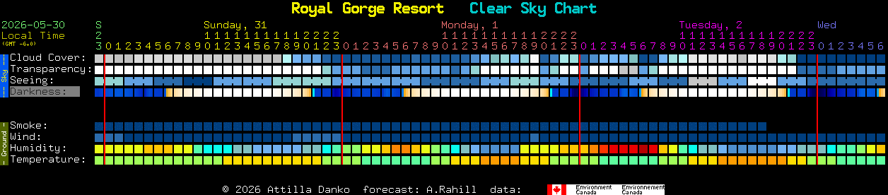 Current forecast for Royal Gorge Resort Clear Sky Chart