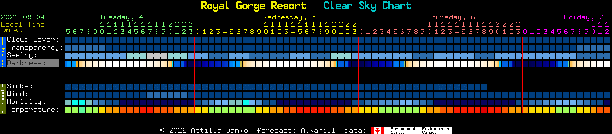 Current forecast for Royal Gorge Resort Clear Sky Chart
