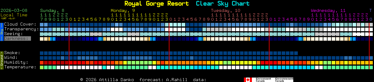 Current forecast for Royal Gorge Resort Clear Sky Chart