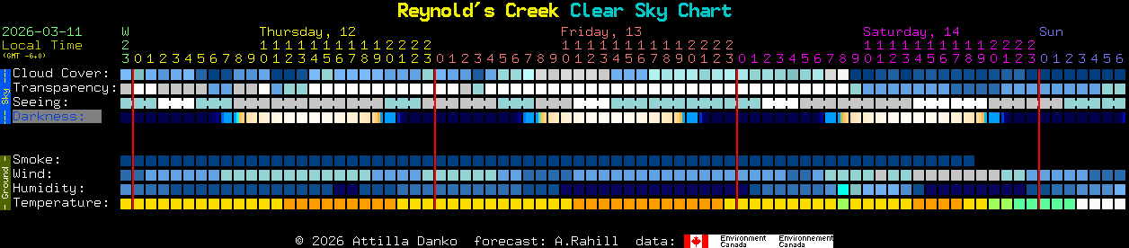 Current forecast for Reynold's Creek Clear Sky Chart