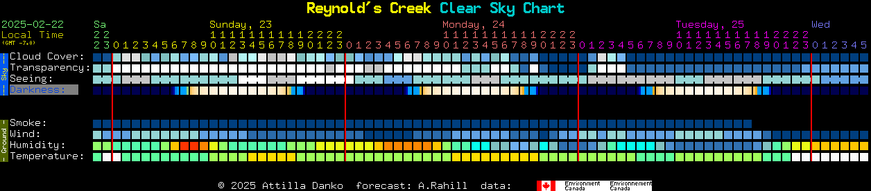 Current forecast for Reynold's Creek Clear Sky Chart