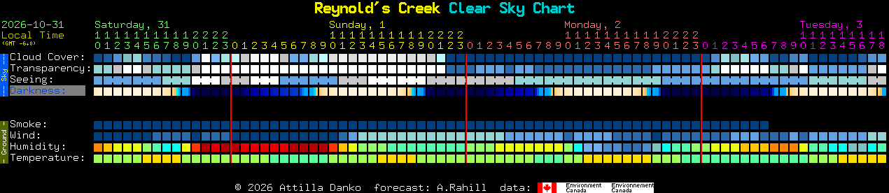 Current forecast for Reynold's Creek Clear Sky Chart