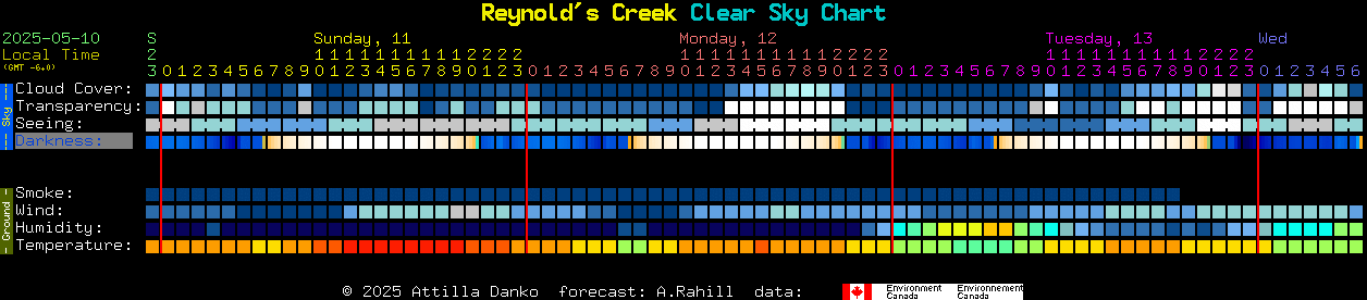 Current forecast for Reynold's Creek Clear Sky Chart