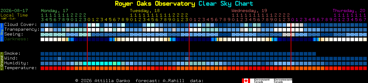 Current forecast for Royer Oaks Observatory Clear Sky Chart
