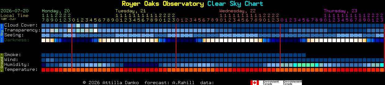 Current forecast for Royer Oaks Observatory Clear Sky Chart