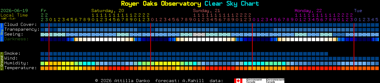 Current forecast for Royer Oaks Observatory Clear Sky Chart