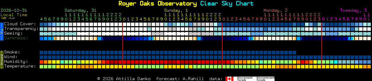 Current forecast for Royer Oaks Observatory Clear Sky Chart