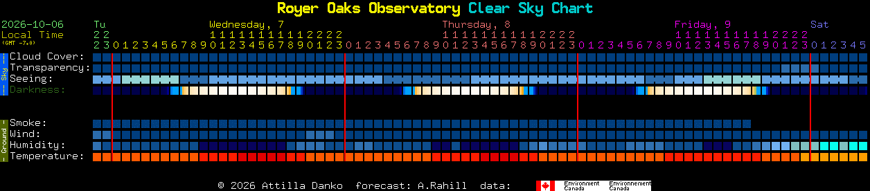 Current forecast for Royer Oaks Observatory Clear Sky Chart