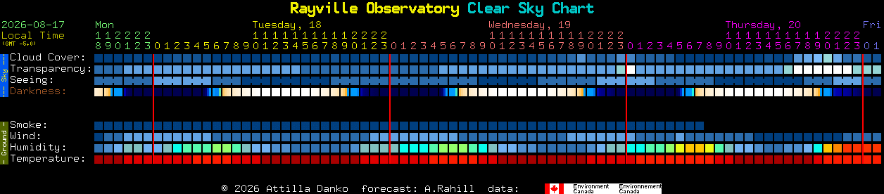 Current forecast for Rayville Observatory Clear Sky Chart