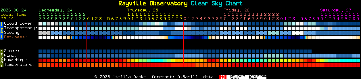 Current forecast for Rayville Observatory Clear Sky Chart