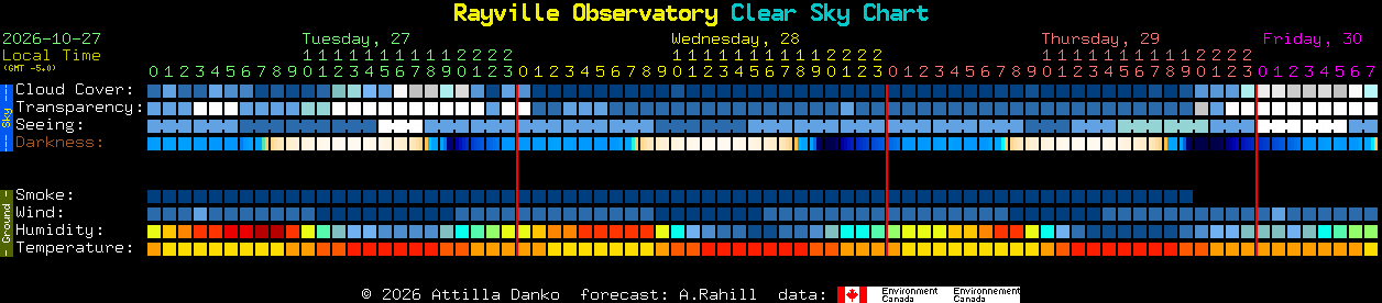Current forecast for Rayville Observatory Clear Sky Chart