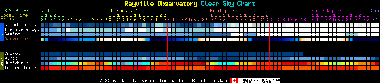 Current forecast for Rayville Observatory Clear Sky Chart