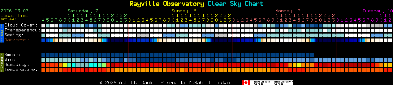 Current forecast for Rayville Observatory Clear Sky Chart