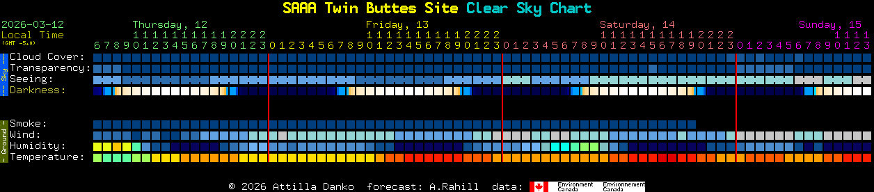 Current forecast for SAAA Twin Buttes Site Clear Sky Chart