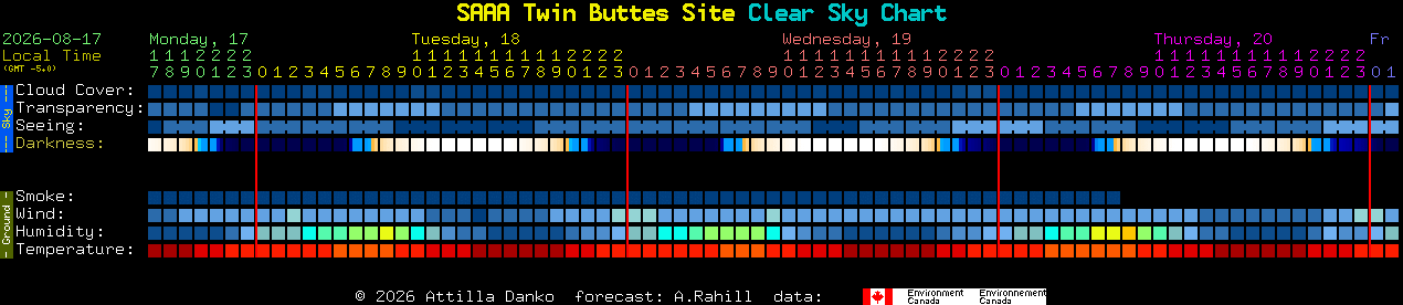 Current forecast for SAAA Twin Buttes Site Clear Sky Chart