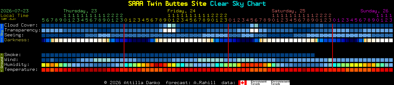 Current forecast for SAAA Twin Buttes Site Clear Sky Chart