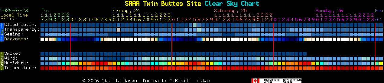 Current forecast for SAAA Twin Buttes Site Clear Sky Chart