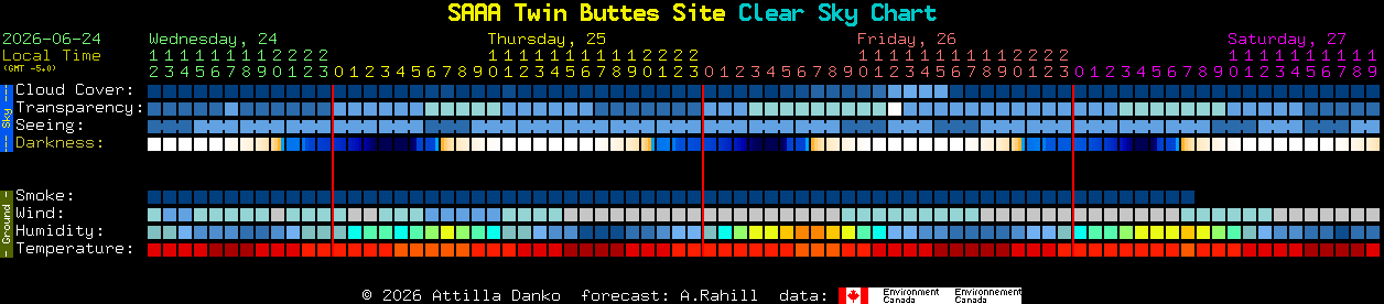 Current forecast for SAAA Twin Buttes Site Clear Sky Chart