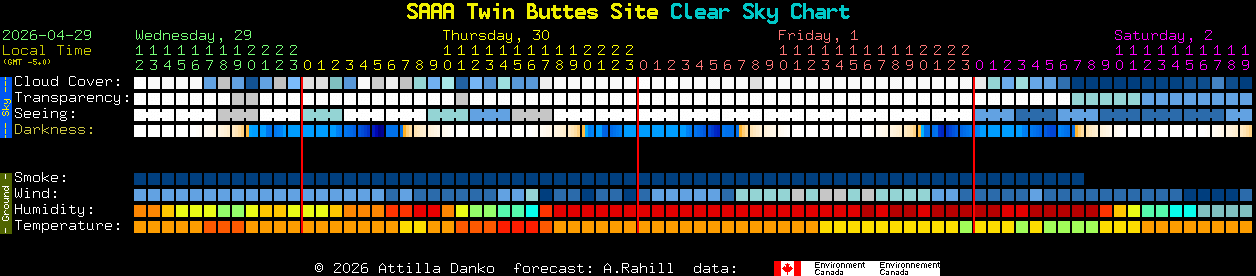 Current forecast for SAAA Twin Buttes Site Clear Sky Chart