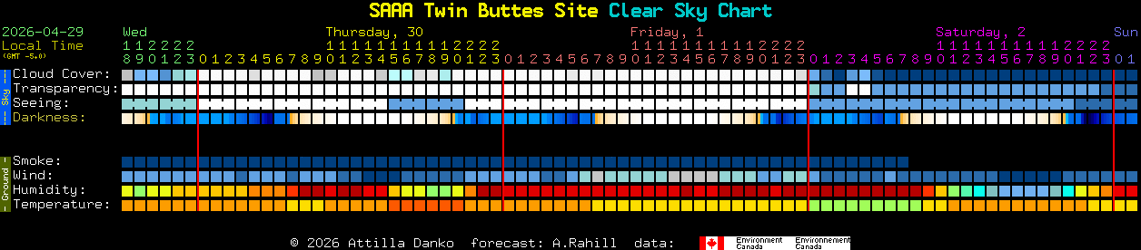 Current forecast for SAAA Twin Buttes Site Clear Sky Chart