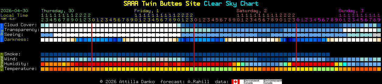 Current forecast for SAAA Twin Buttes Site Clear Sky Chart