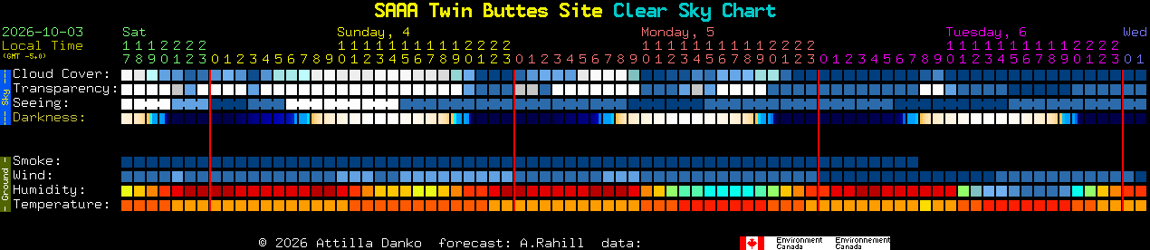 Current forecast for SAAA Twin Buttes Site Clear Sky Chart