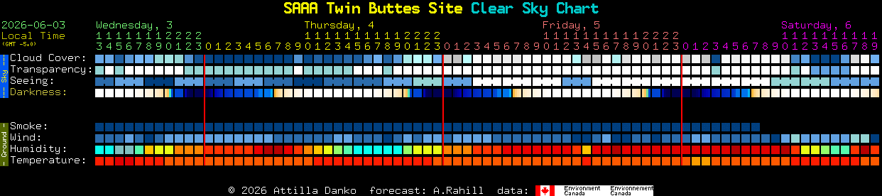 Current forecast for SAAA Twin Buttes Site Clear Sky Chart