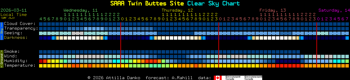Current forecast for SAAA Twin Buttes Site Clear Sky Chart