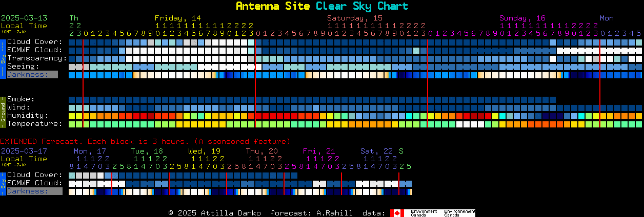 Current forecast for Antenna Site Clear Sky Chart