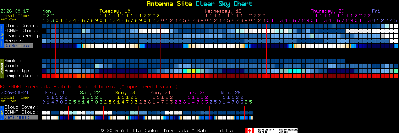 Current forecast for Antenna Site Clear Sky Chart