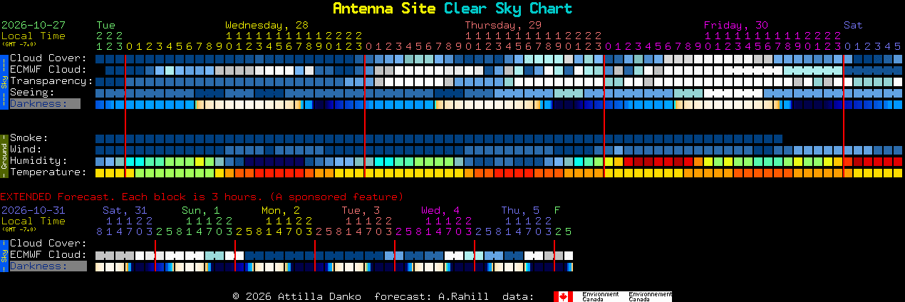 Current forecast for Antenna Site Clear Sky Chart