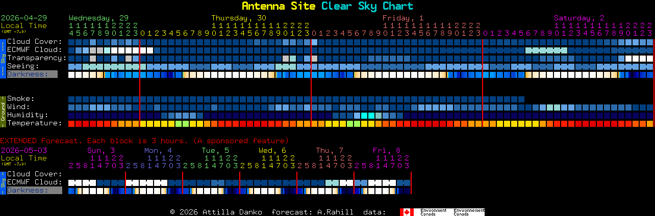 Current forecast for Antenna Site Clear Sky Chart
