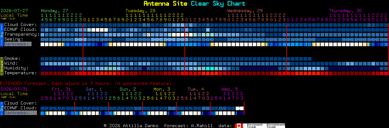 Current forecast for Antenna Site Clear Sky Chart