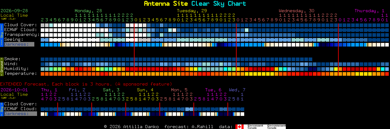 Current forecast for Antenna Site Clear Sky Chart