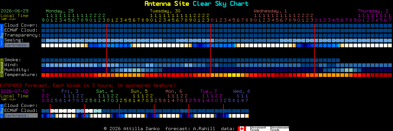 Current forecast for Antenna Site Clear Sky Chart