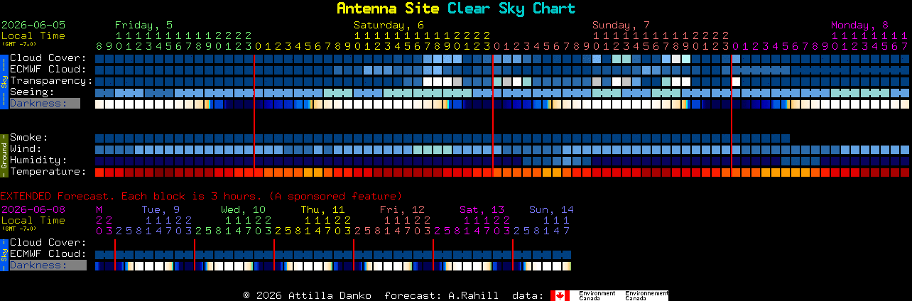 Current forecast for Antenna Site Clear Sky Chart